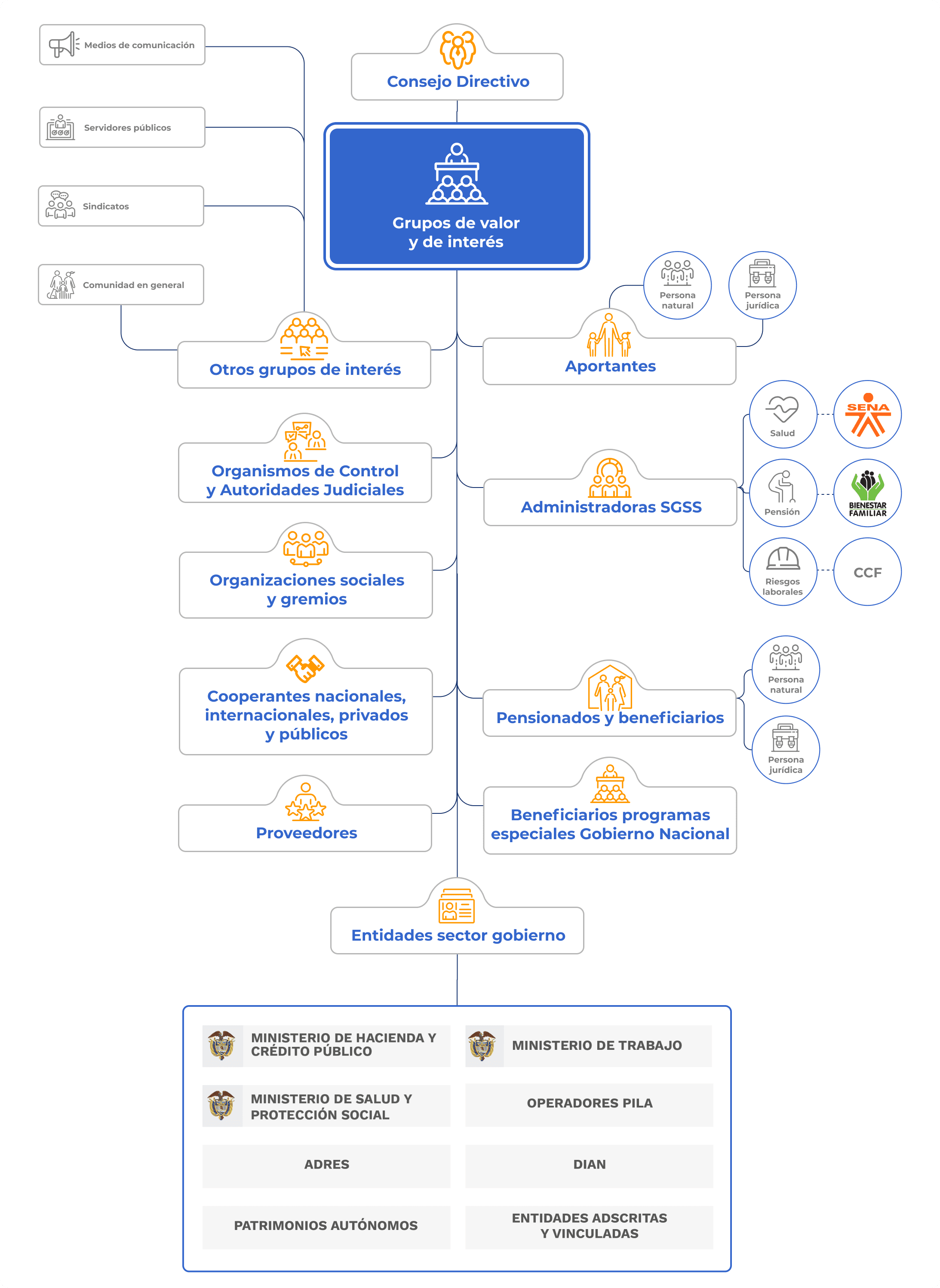 Imagen Esquema de grupo de valor - UGPP