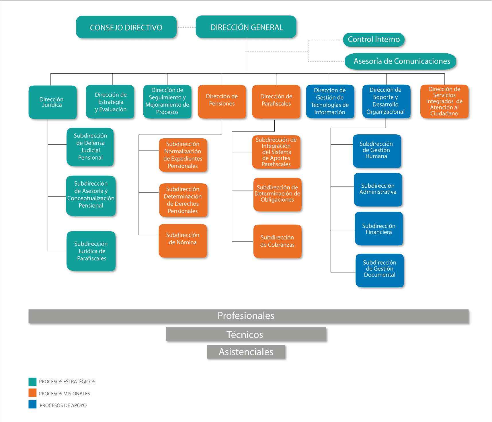 Imagen Organigrama Profesionales, técnicos, asistenciales - UGPP